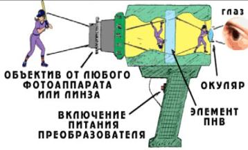 Прибор ночного видения своим руками Прибор ночного видения своим руками